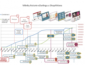 Milníky historie eDarlingu