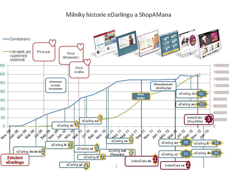 Milníky historie eDarlingu