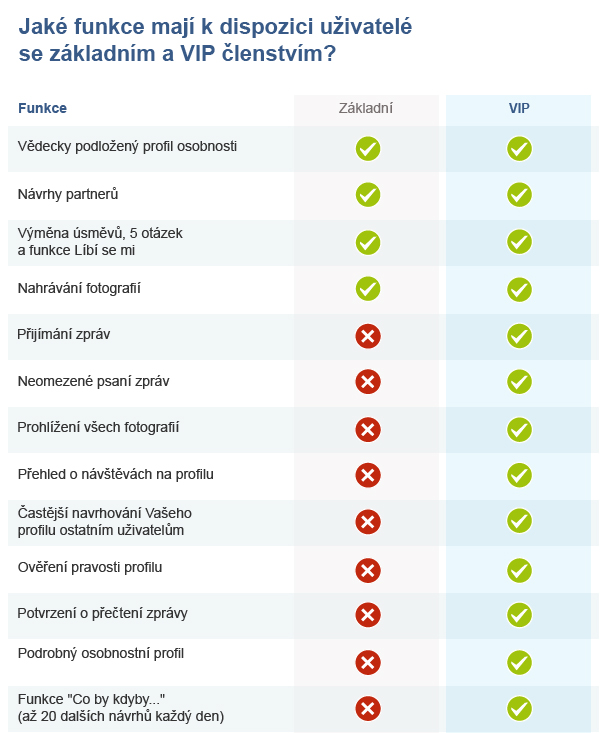Přehled základní a VIP členství